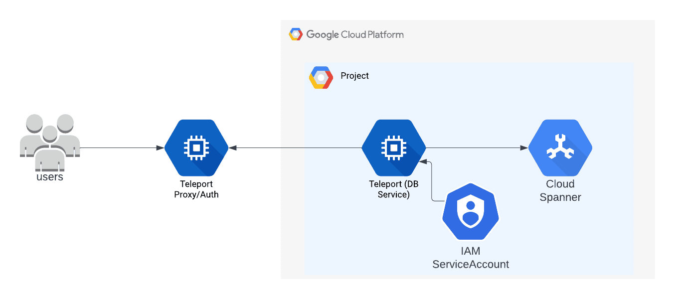 Self-Hosted Teleport Architecture for Cloud Spanner Access